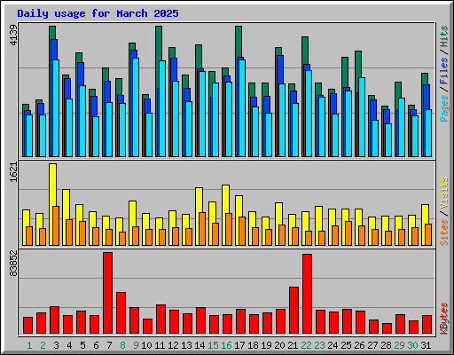 Daily usage for March 2025