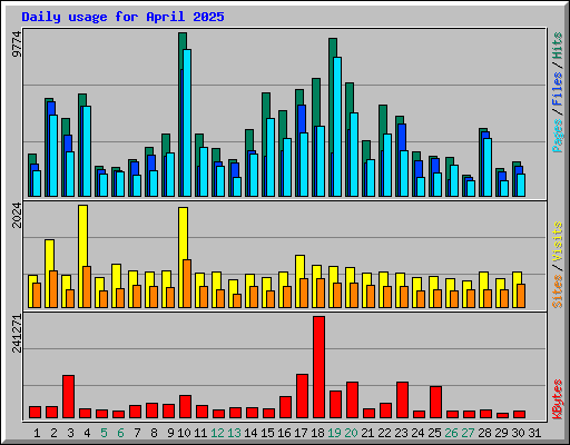 Daily usage for April 2025