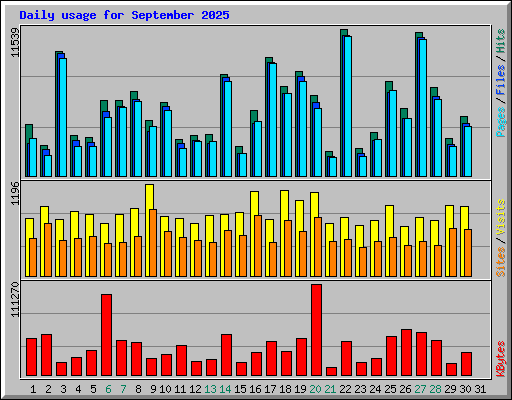 Daily usage for September 2025