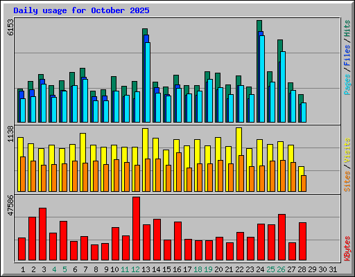Daily usage for October 2025