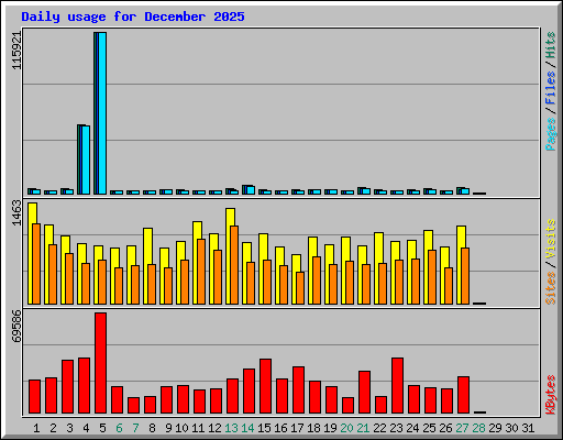 Daily usage for December 2025