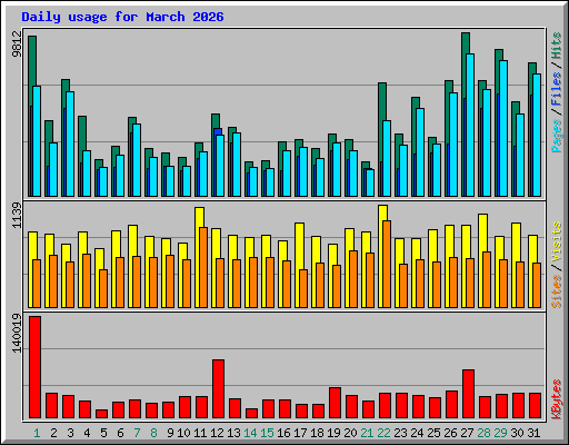 Daily usage for March 2026