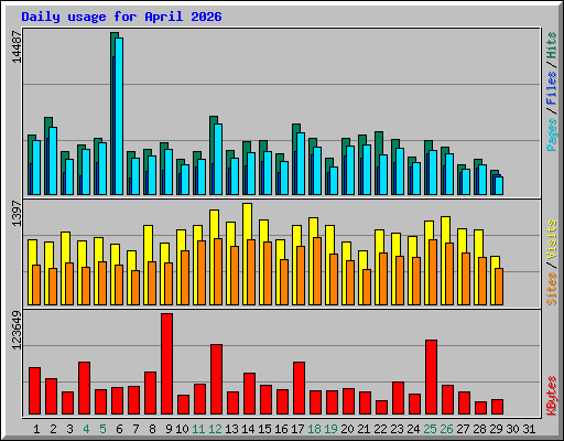 Daily usage for April 2026