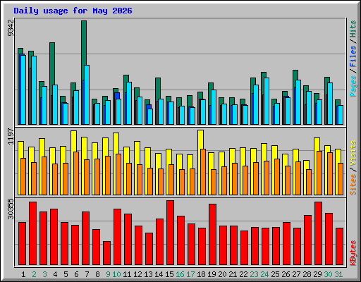 Daily usage for May 2026