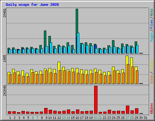 Daily usage for June 2026