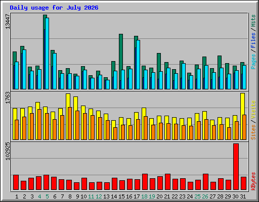 Daily usage for July 2026