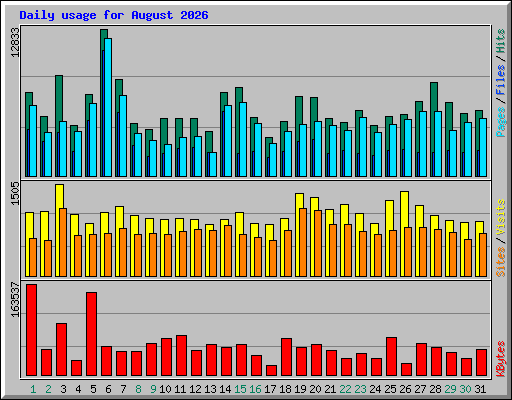 Daily usage for August 2026
