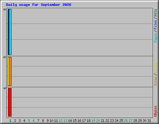 Daily usage for September 2026