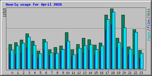 Hourly usage for April 2026