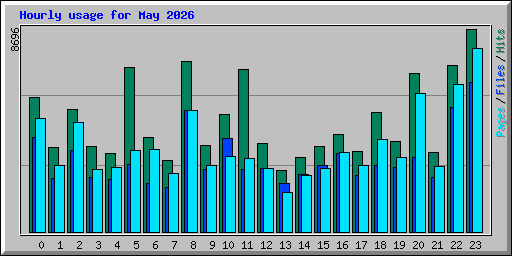 Hourly usage for May 2026