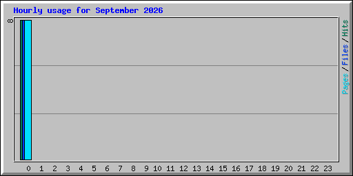 Hourly usage for September 2026